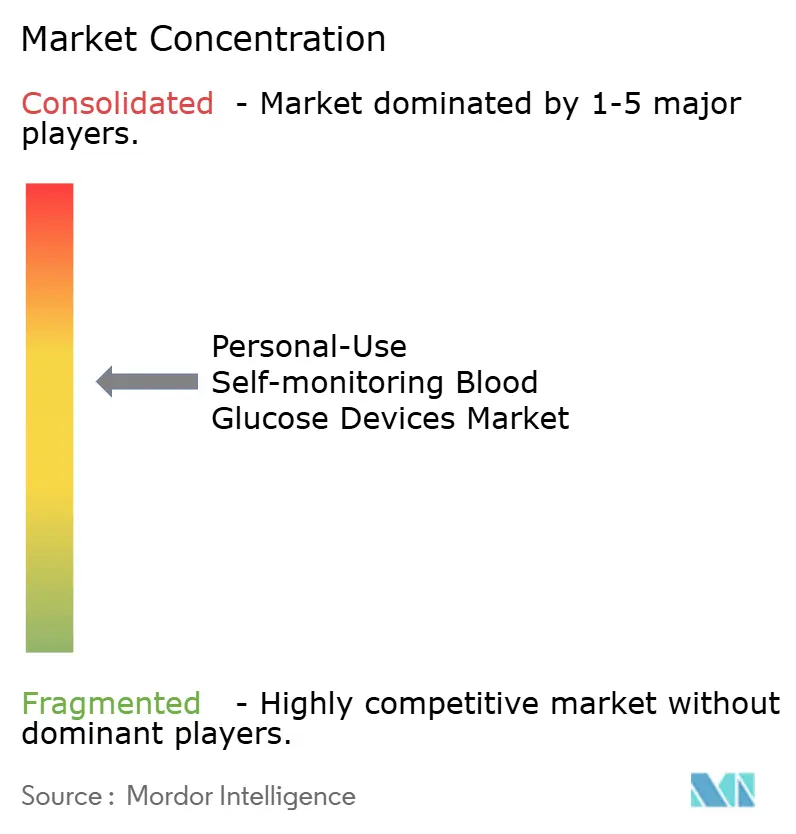 Personal-Use Self-monitoring Blood Glucose Devices Market Concentration
