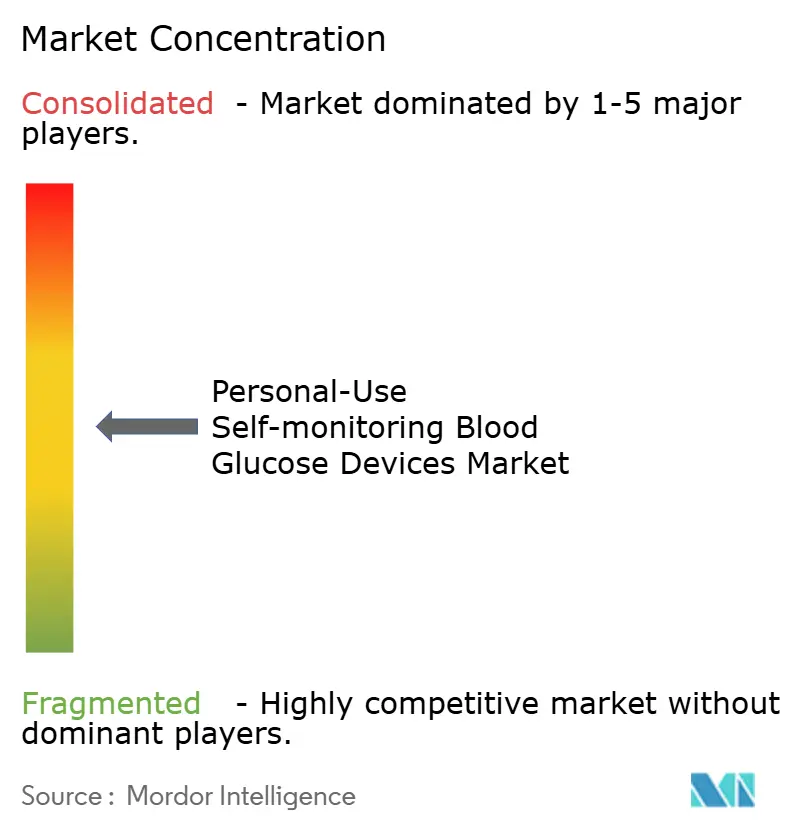 Personal-Use Self-monitoring Blood Glucose Devices Market Concentration