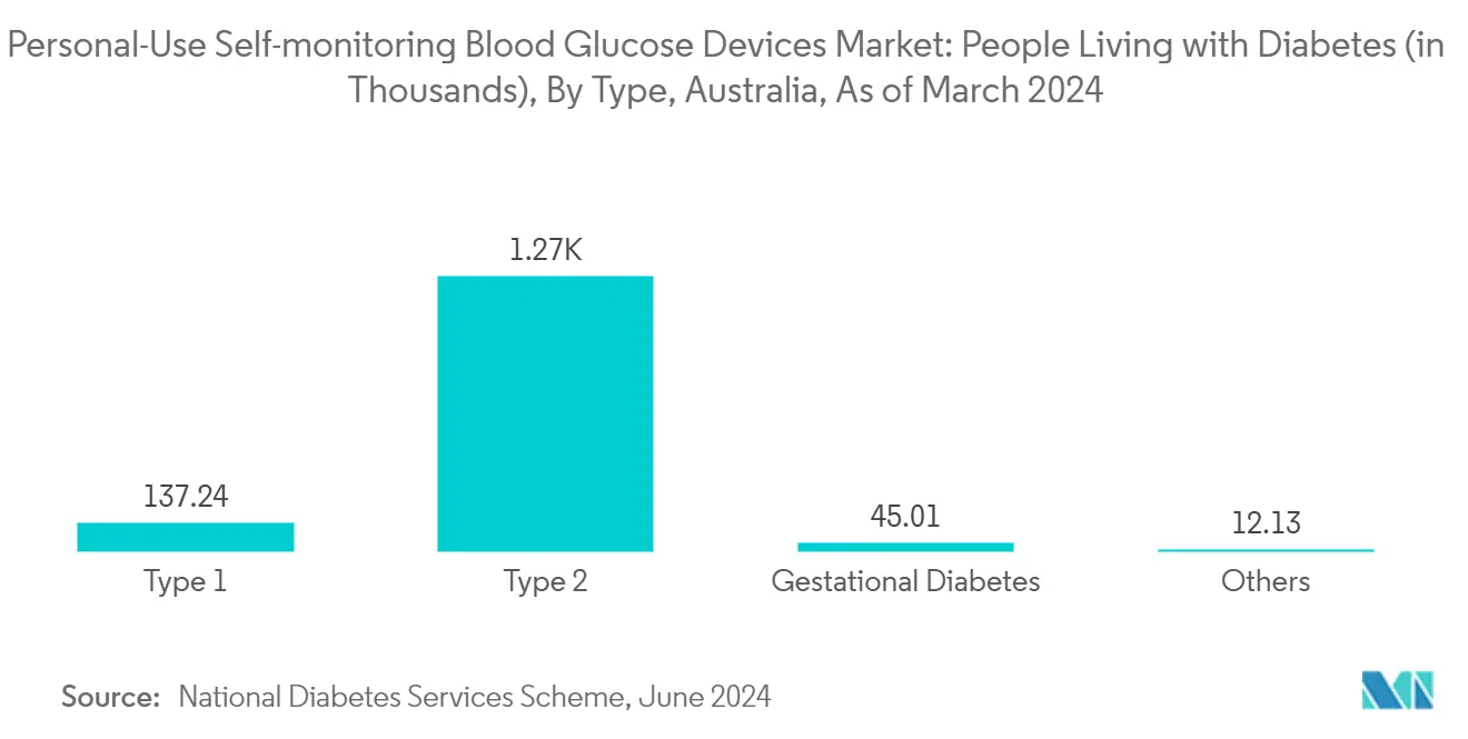 Personal-Use Self-monitoring Blood Glucose Devices Market: People Living with Diabetes (in Thousands), By Type, Australia, As of March 2024