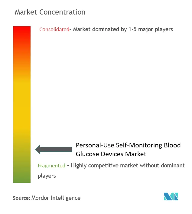 Dispositivos de autocontrol de glucosa en sangre de uso personalConcentración del Mercado