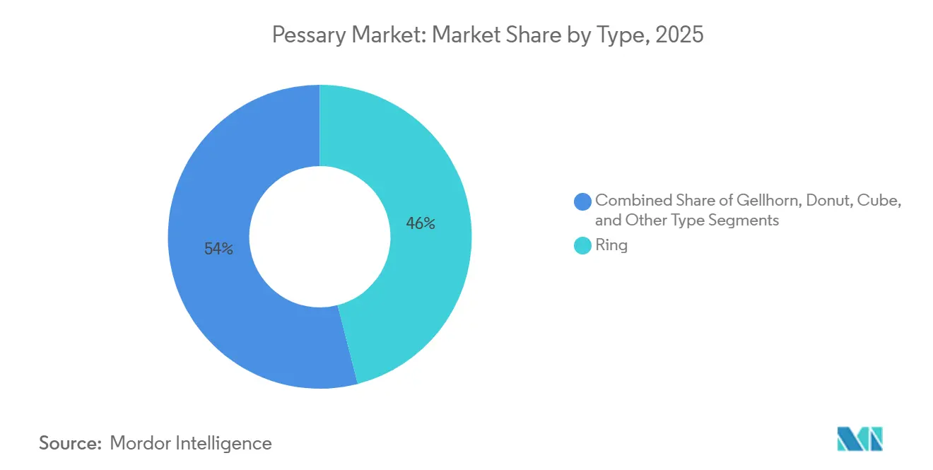 Pessar-Marktanteil nach Typ, 2025