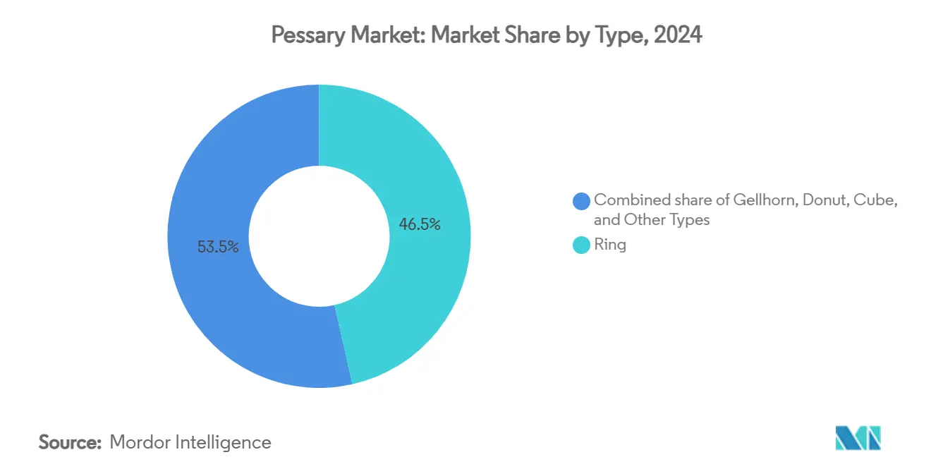Pessary Market: Market Share by Type