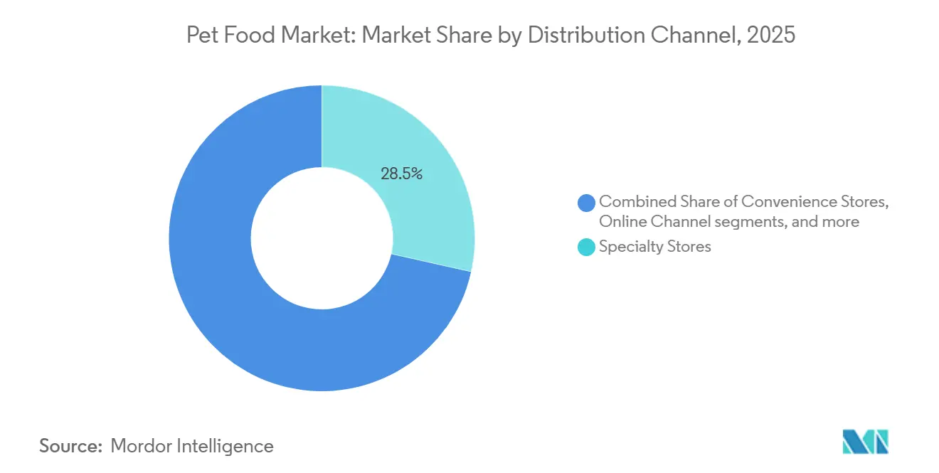 Pet Food Market Share by Distribution Channel, 2025