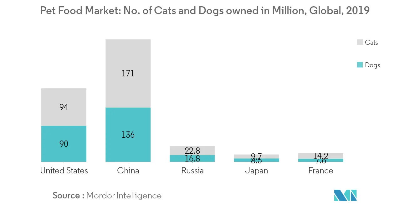 Pet Food Market Key Trends