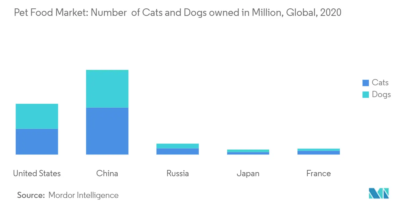 Global pet food market1