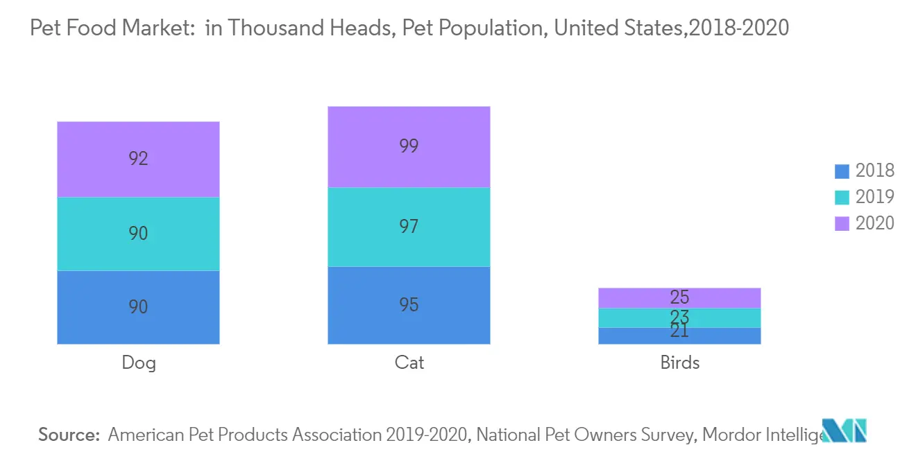 Pet Food Market: in Thousand Heads, Pet Population, United States, 2018 - 2020