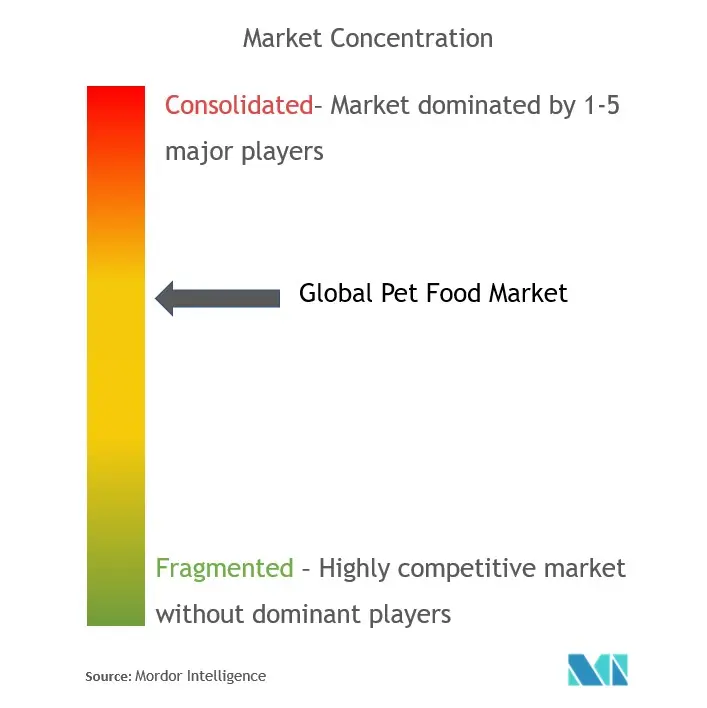 Pet Food Market Concentration