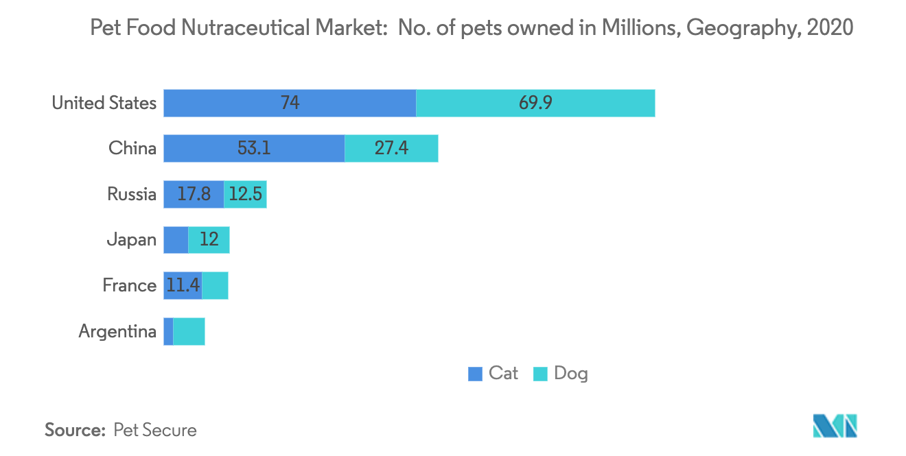 pet food nutraceutical market trends