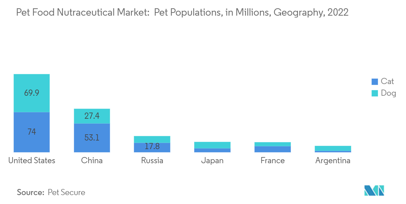 ペットフードの栄養補助食品市場ペット人口（百万人）、地域、2022年