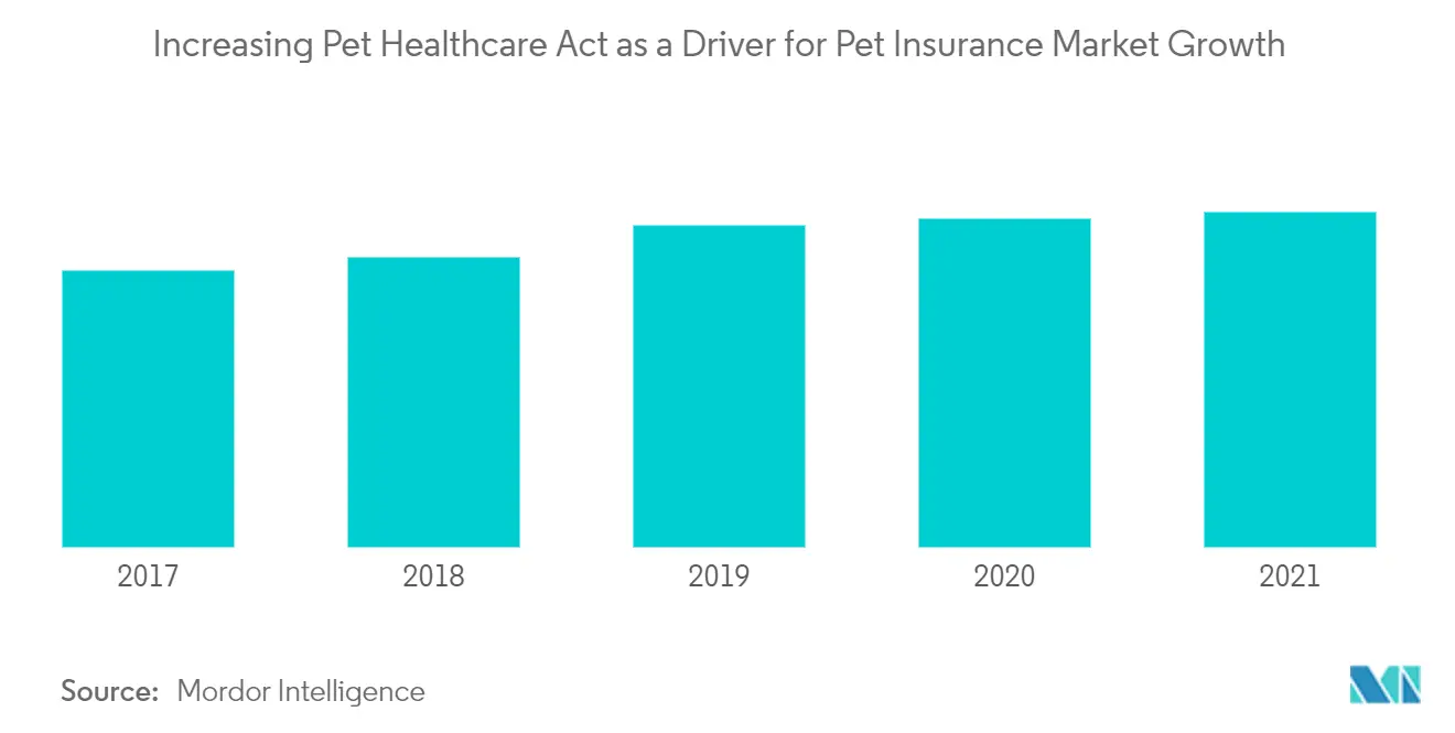 Pet Insurance Market Growth