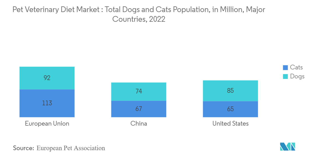 Mercado de dieta veterinaria para mascotas población total de perros y gatos, en millones, principales países, 2022