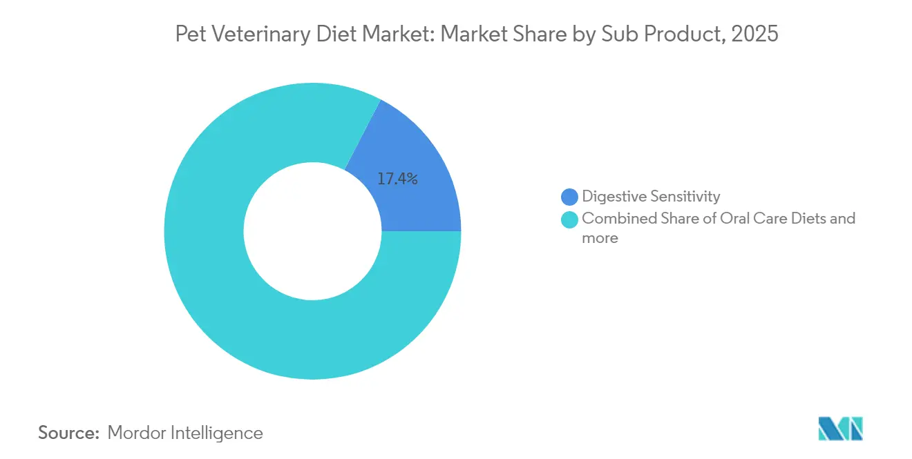 Pet Veterinary Diet Market: Market Share by Sub Product, 2025
