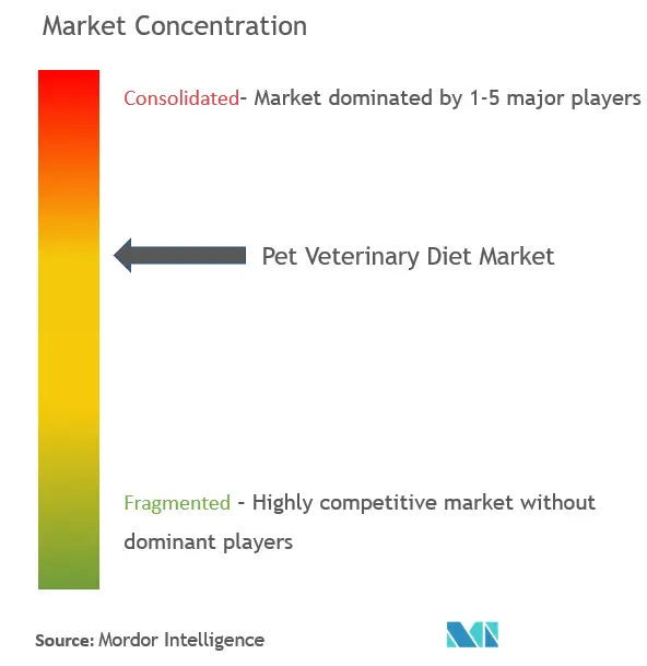 Mercado de dieta veterinaria para mascotas - Concentración del mercado.png