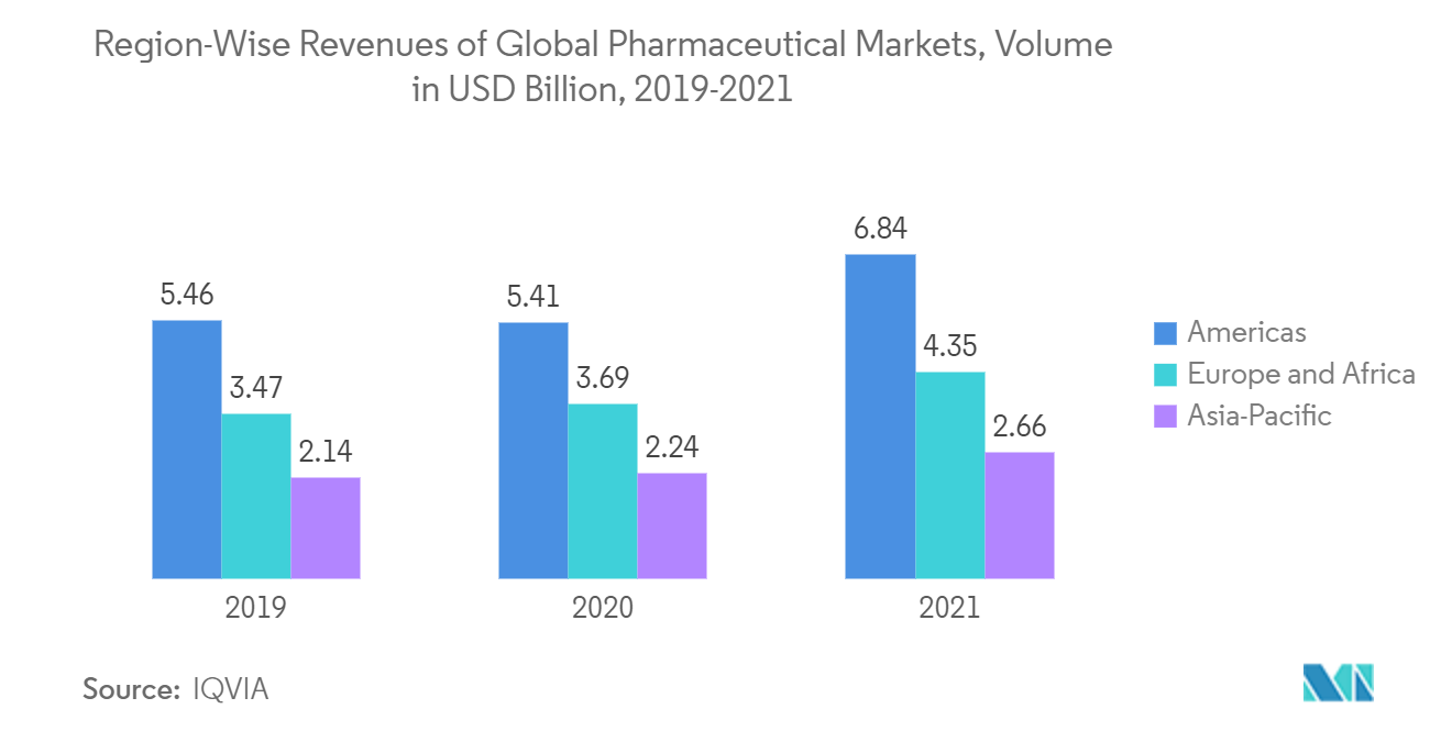 Region-Wise Revenues of Global Pharmaceutical Markets