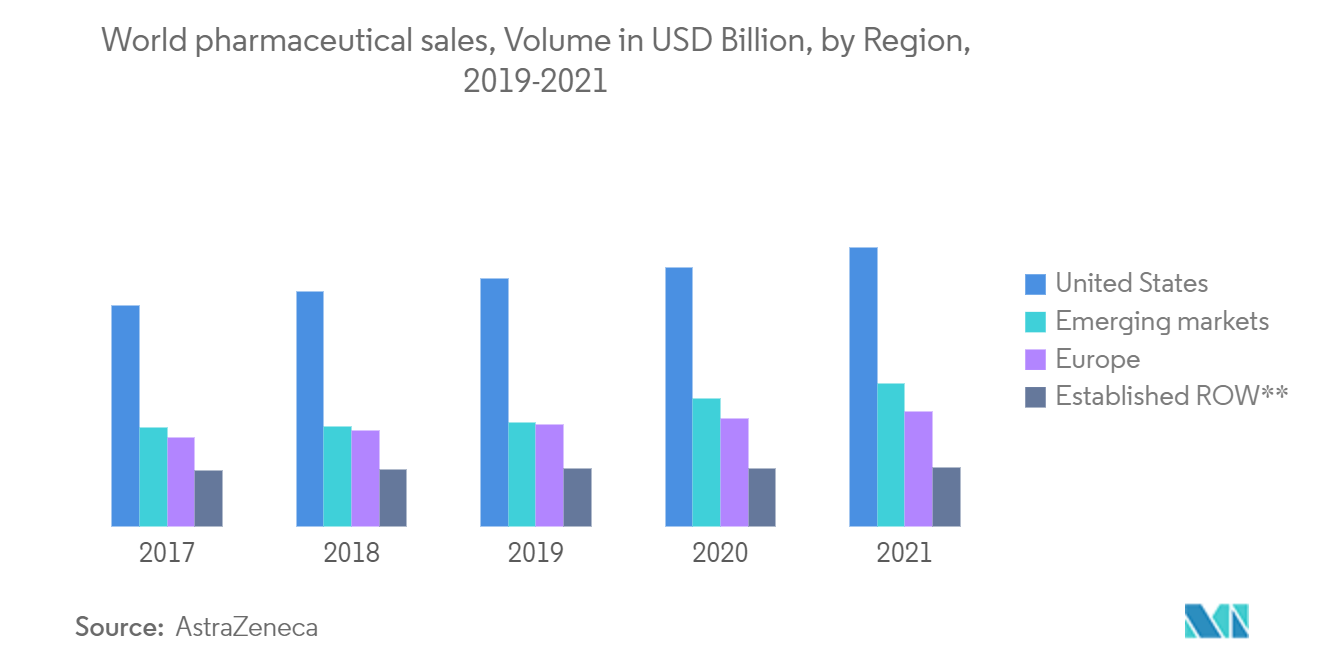 World Pharmaceutical Sales