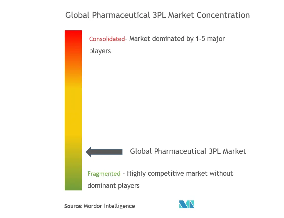 Pharma 3PLMarktkonzentration