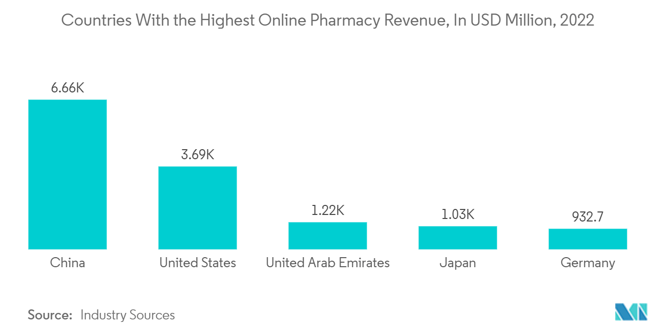 Pharmaceutical Logistics Market - Countries With the Highest Online Pharmacy Revenue