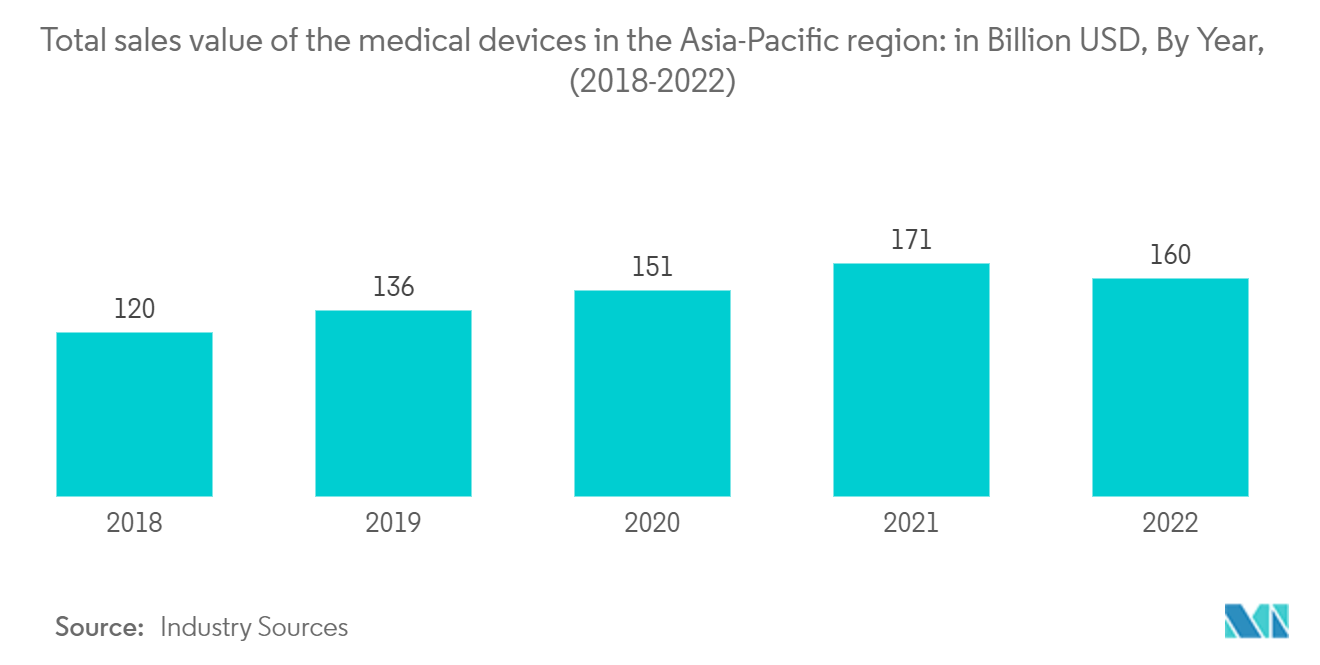 Pharmaceutical Logistics Market: Total sales value of the medical devices in the Asia-Pacific region: in Billion USD, By Year, (2018-2022)
