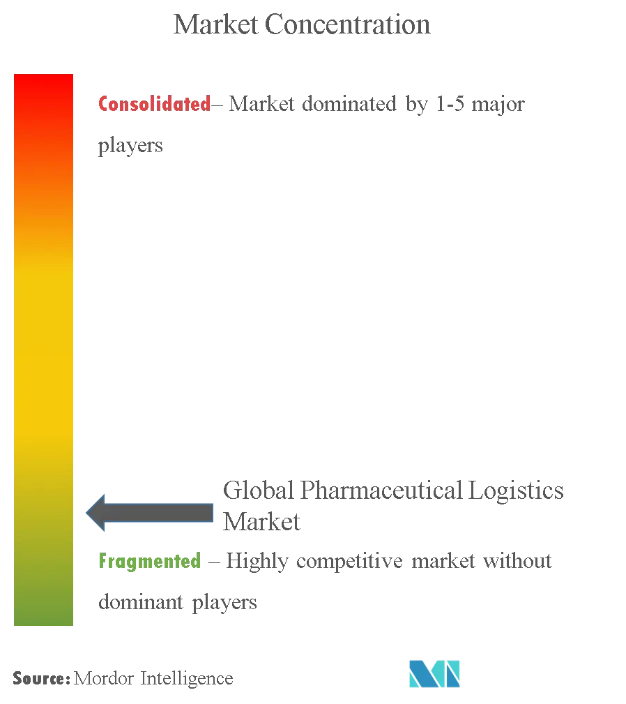 Logistique pharmaceutiqueConcentration du marché