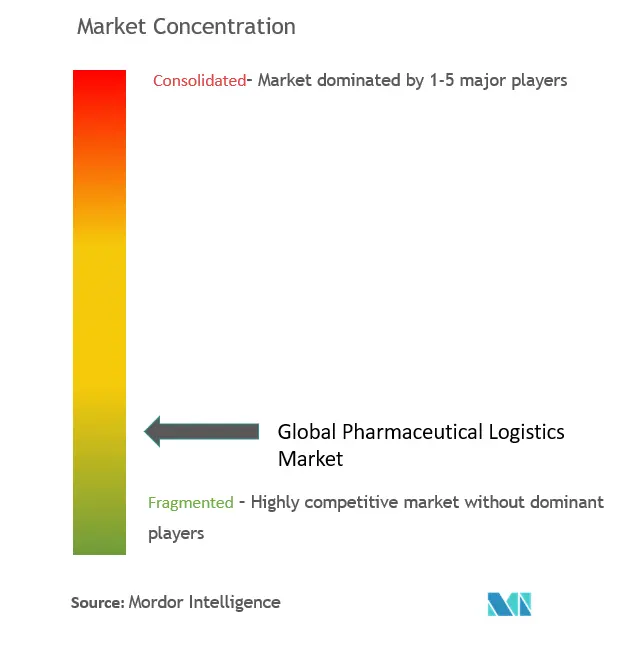 Pharmaceutical Logistics Market Concentration