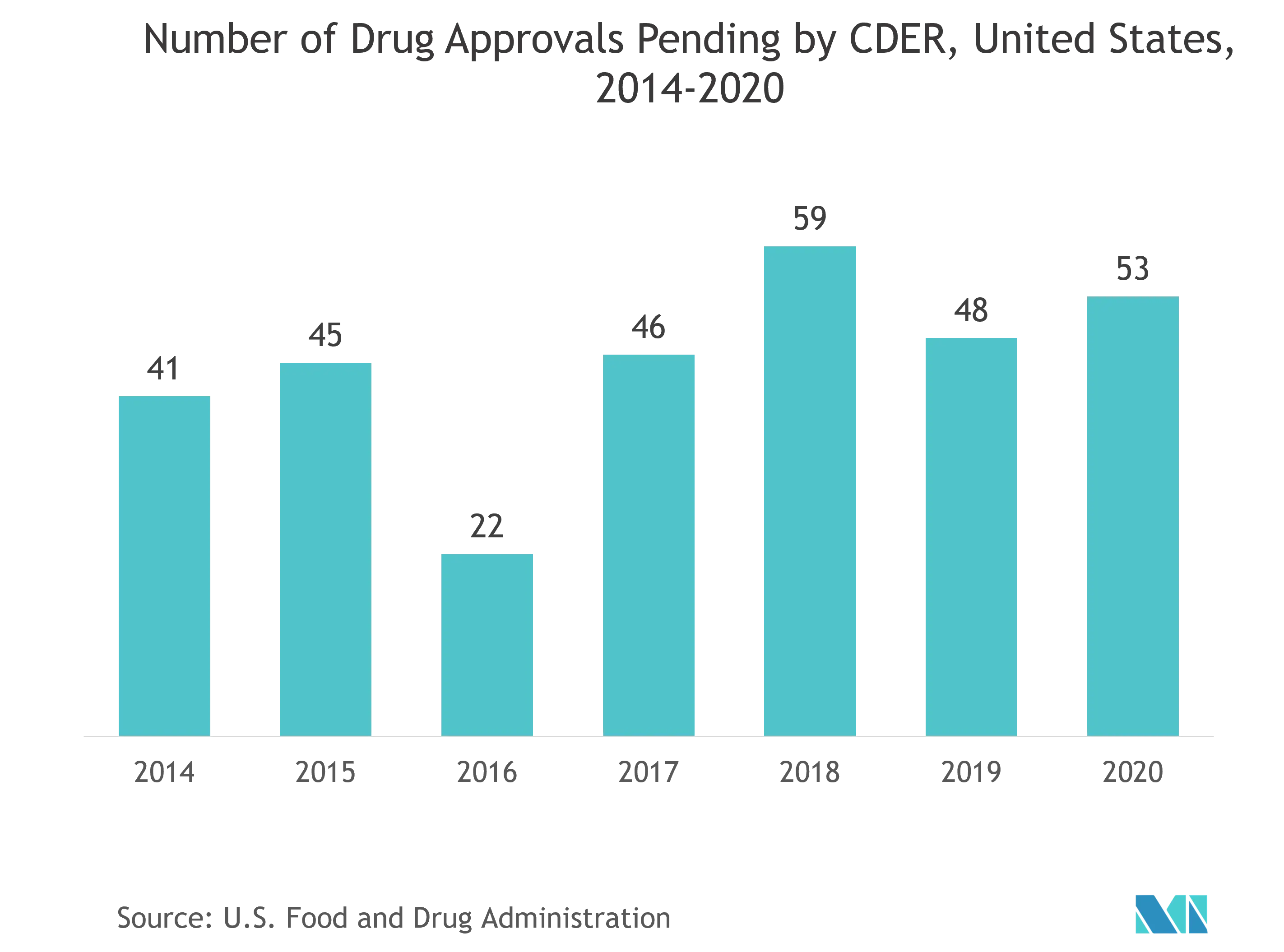 医薬品包装機械の世界市場CDERによる医薬品承認申請数（米国）：2014-2020年