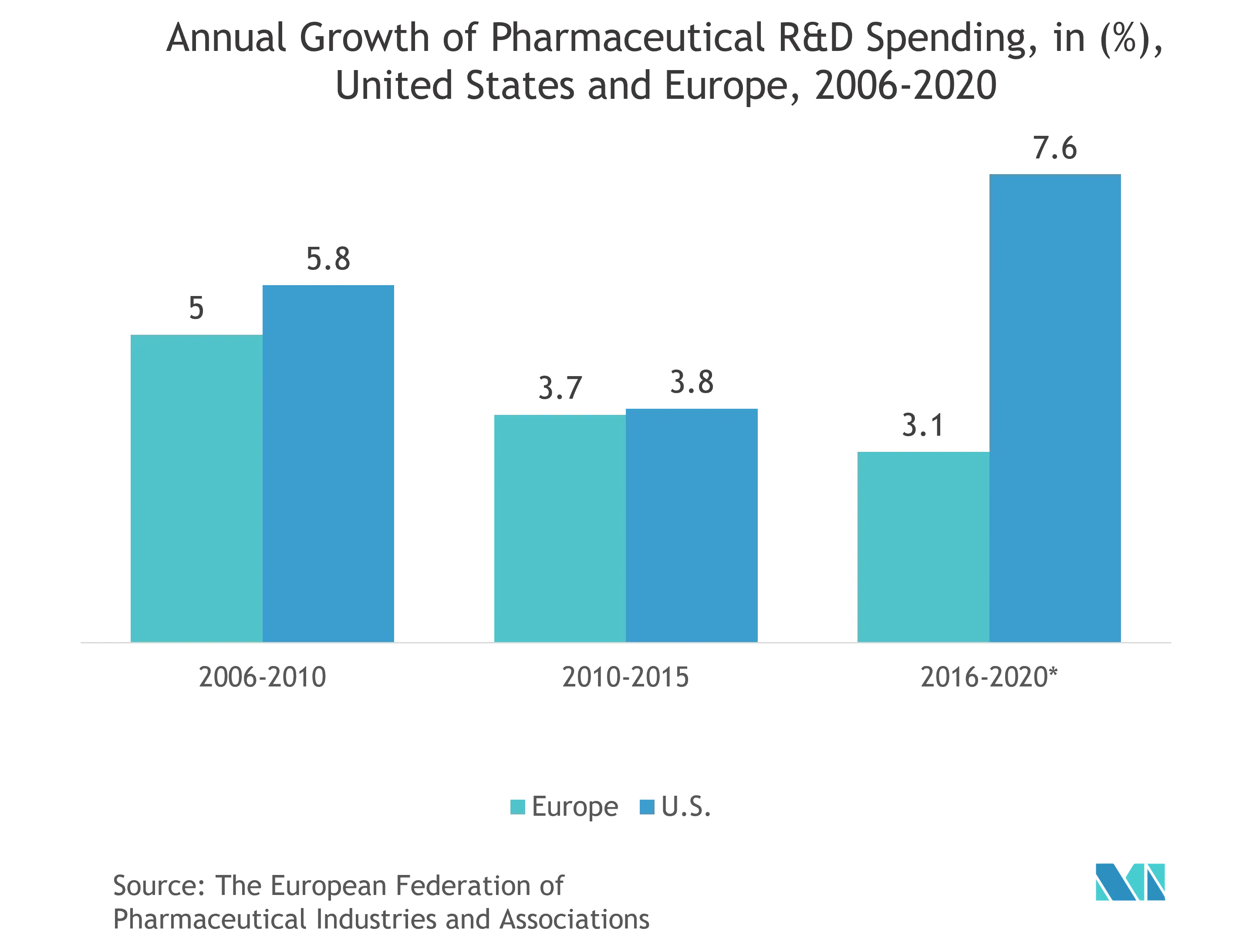 Pharmaceutical Packaging Machinery Market Growth Rate