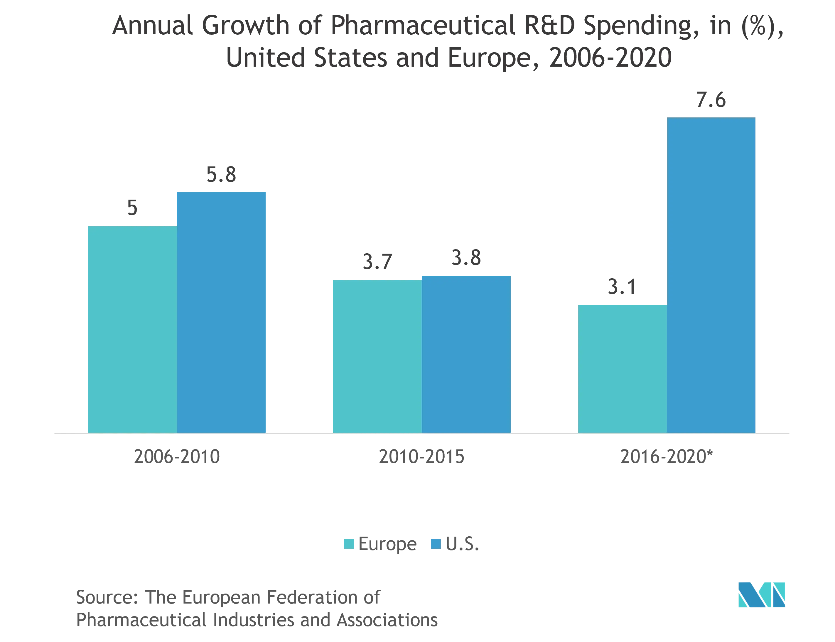 Global Pharmaceutical Packaging Machinery Market: Annual Growth of Pharmaceutical RaD Spending, in (*), United States and Europe, 2006-2020