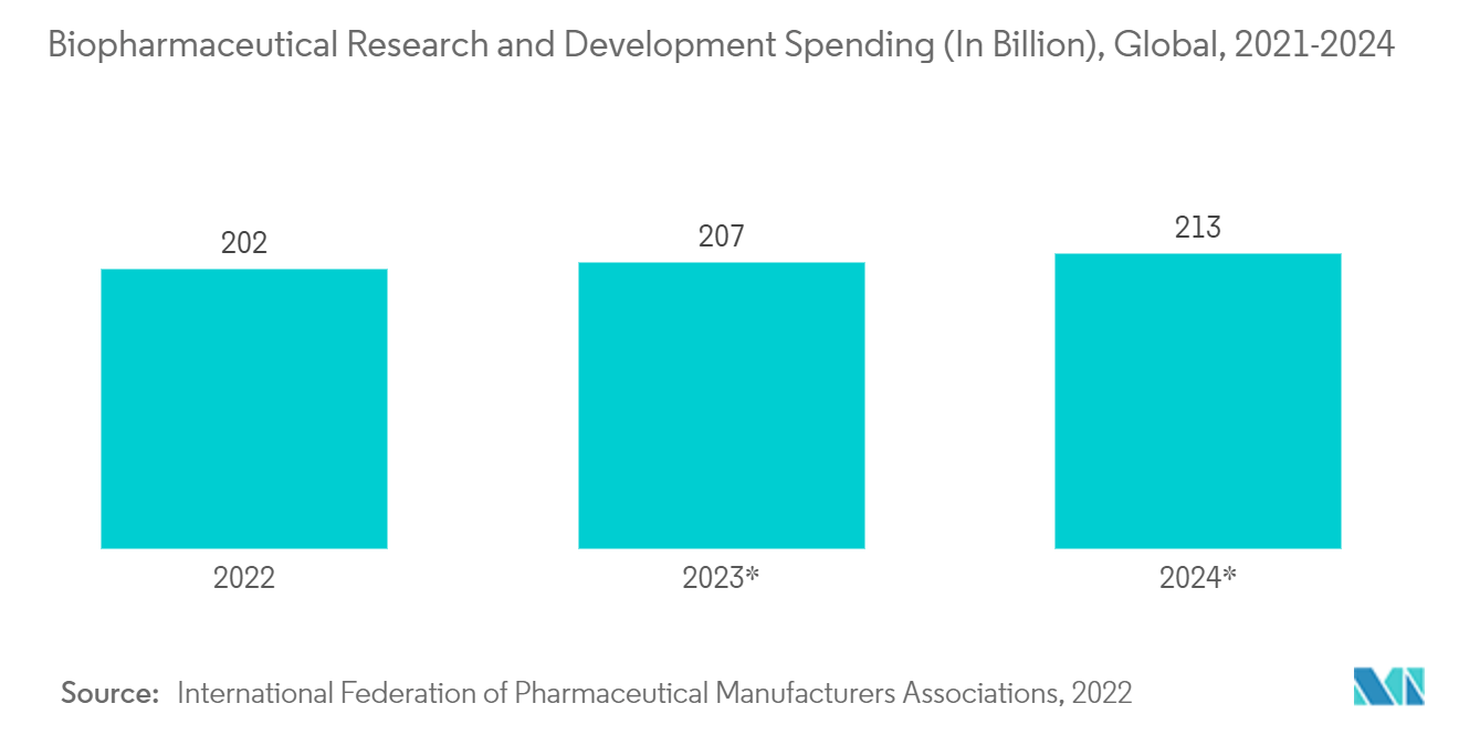 Pharmaceutical Spray Drying Market: Estimated Biopharmaceutical Research and Development Spending (In Billion), Global, 2021-2024