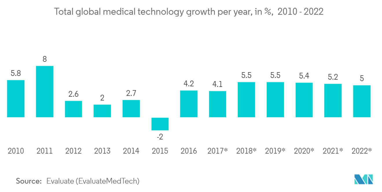 Pharmaceutical Warehousing Market: Total global medical technology growth per year, in %,  2010 - 2022