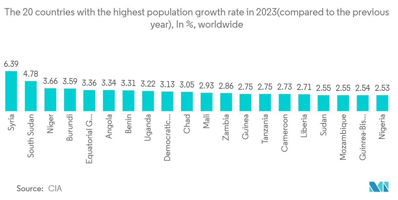 제약 창고 시장: 전 세계적으로 20년(전년도 대비) 인구 증가율이 가장 높은 2023개 국가(%)입니다.
