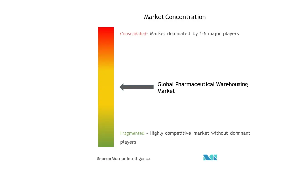 Pharmaceutical Warehousing Market Concentration