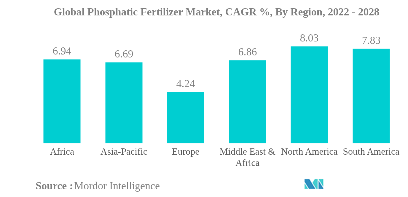 Phosphate Fertilizer Market - Size, Share & Industry Analysis