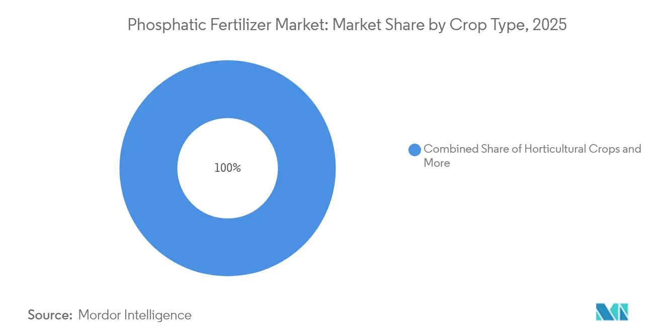 Phosphatic Fertilizer Market: Market Share by Crop Type, 2025
