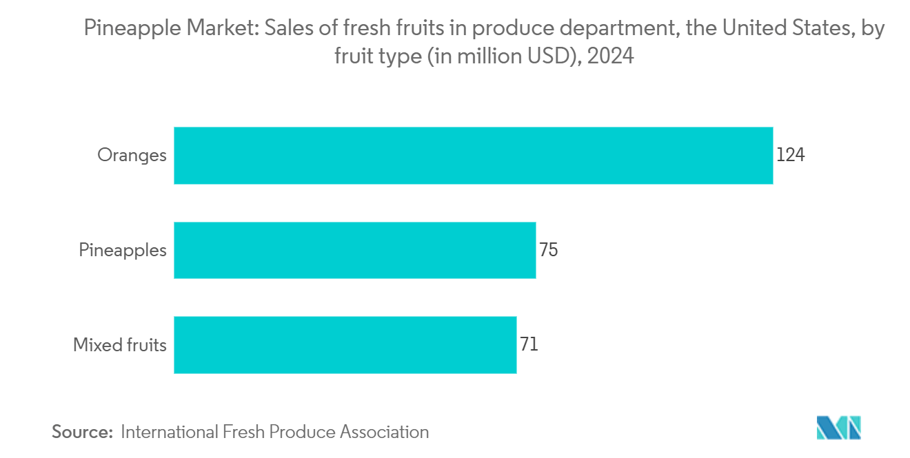 Pineapple Market: Sales of fresh fruits in produce department, the United States, by fruit type (in million USD)