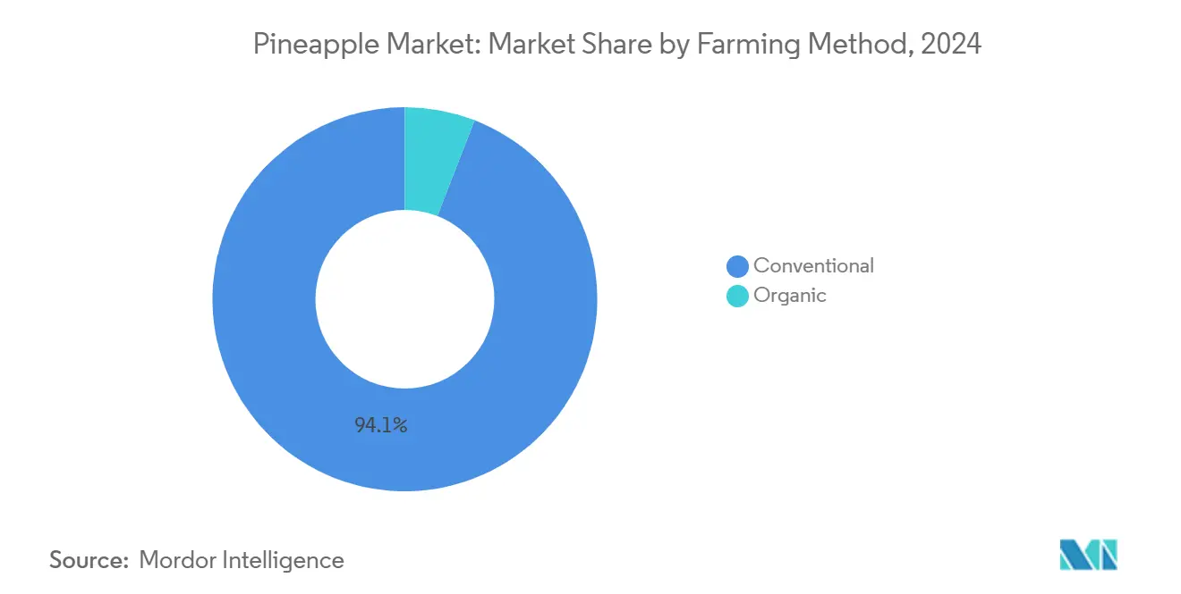 Pineapple Market: Market Share by Farming Method
