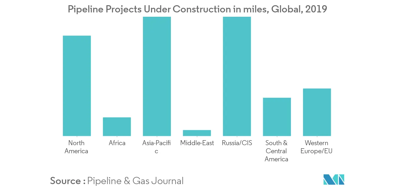 Pipeline Services Market -  Pipeline Projects Under Construction