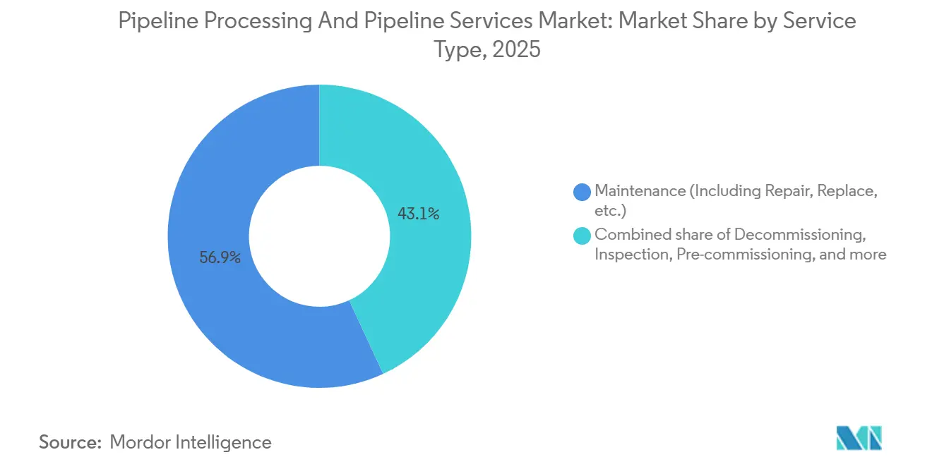 Pipeline Processing And Pipeline Services Market: Market Share by Service Type