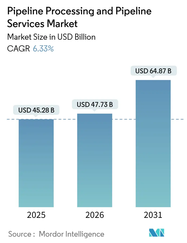 Pipeline Processing And Pipeline Services Market (2026 - 2031)