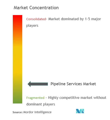 Market Concentration-Pipeline Services Market.PNG