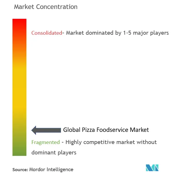 Pizza Foodservice Market Concentration
