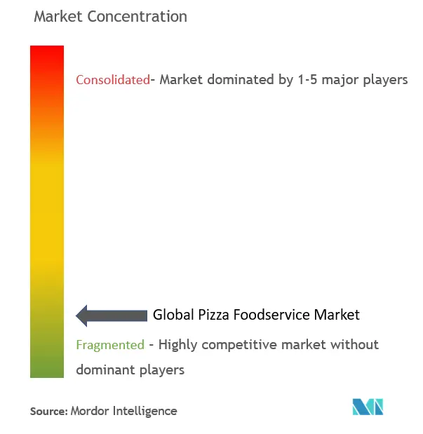 ピザフードサービス市場の集中