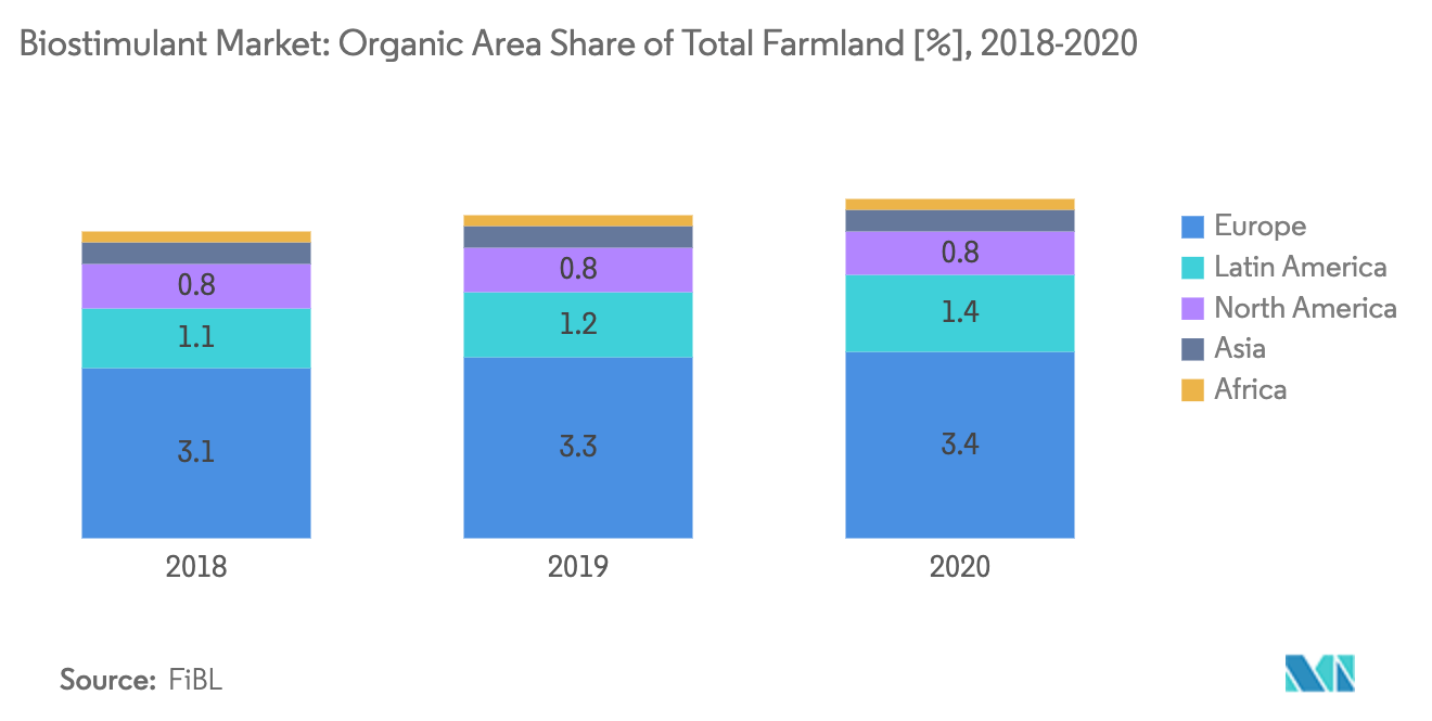 Biostimulant Market : Organic Area Share of Total Farmland [%], 2018-2020