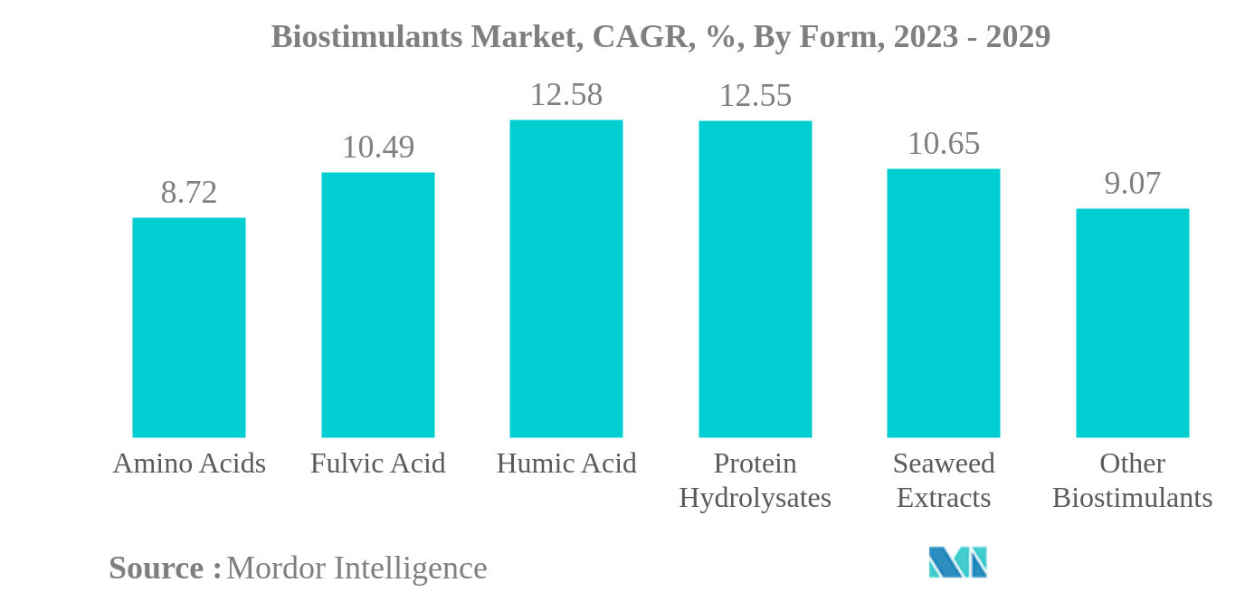 Mercado de Bioestimulantes Mercado de Bioestimulantes, CAGR, %, Por Formulário, 2023 – 2029