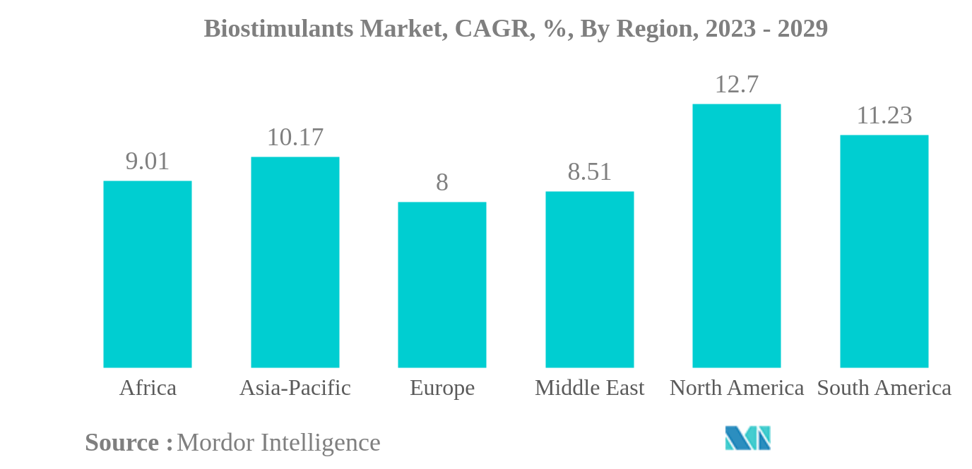 Biostimulants Market: Biostimulants Market, CAGR, %, By Region, 2023 - 2029