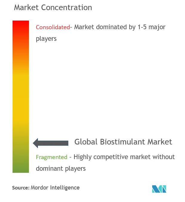 Biostimulant Market Concentration