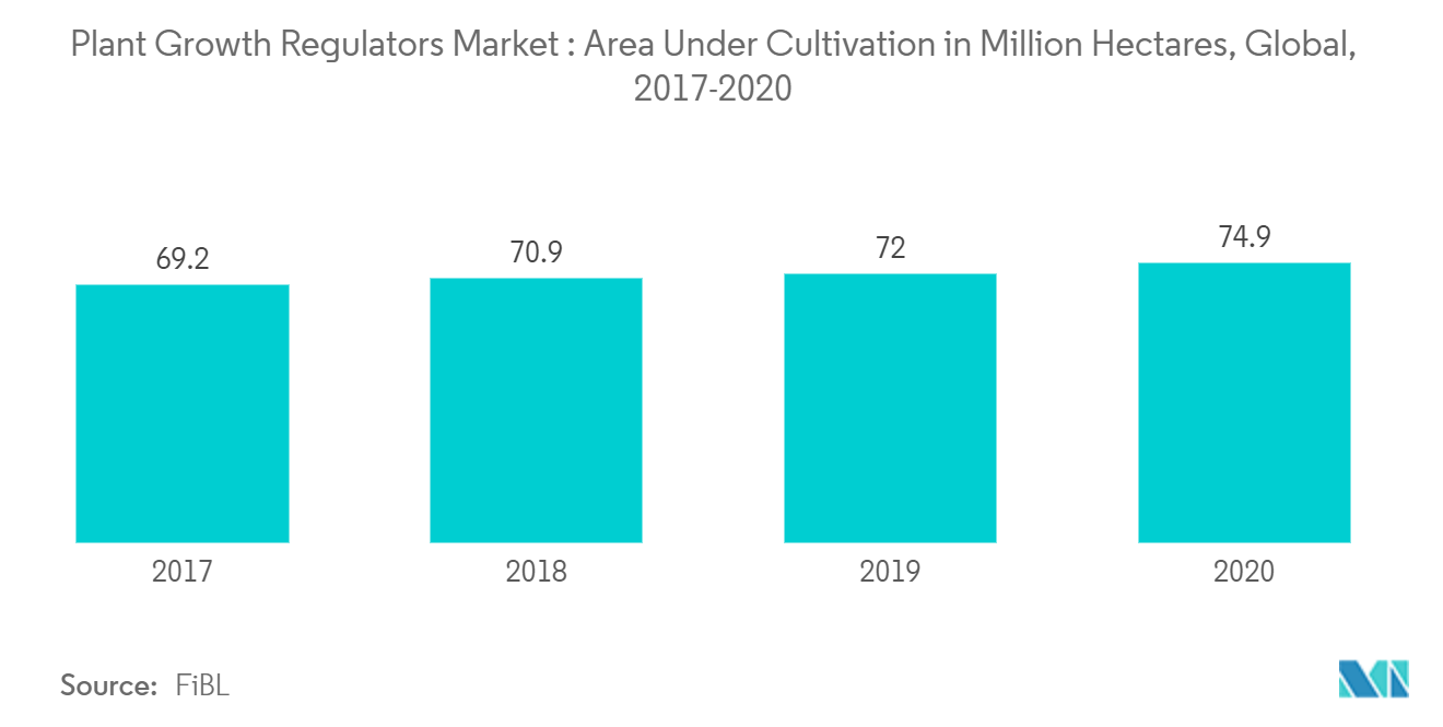 Plant Growth Regulators Market:  Area Under Cultivation in Million Hectares, Global, 2017-2020