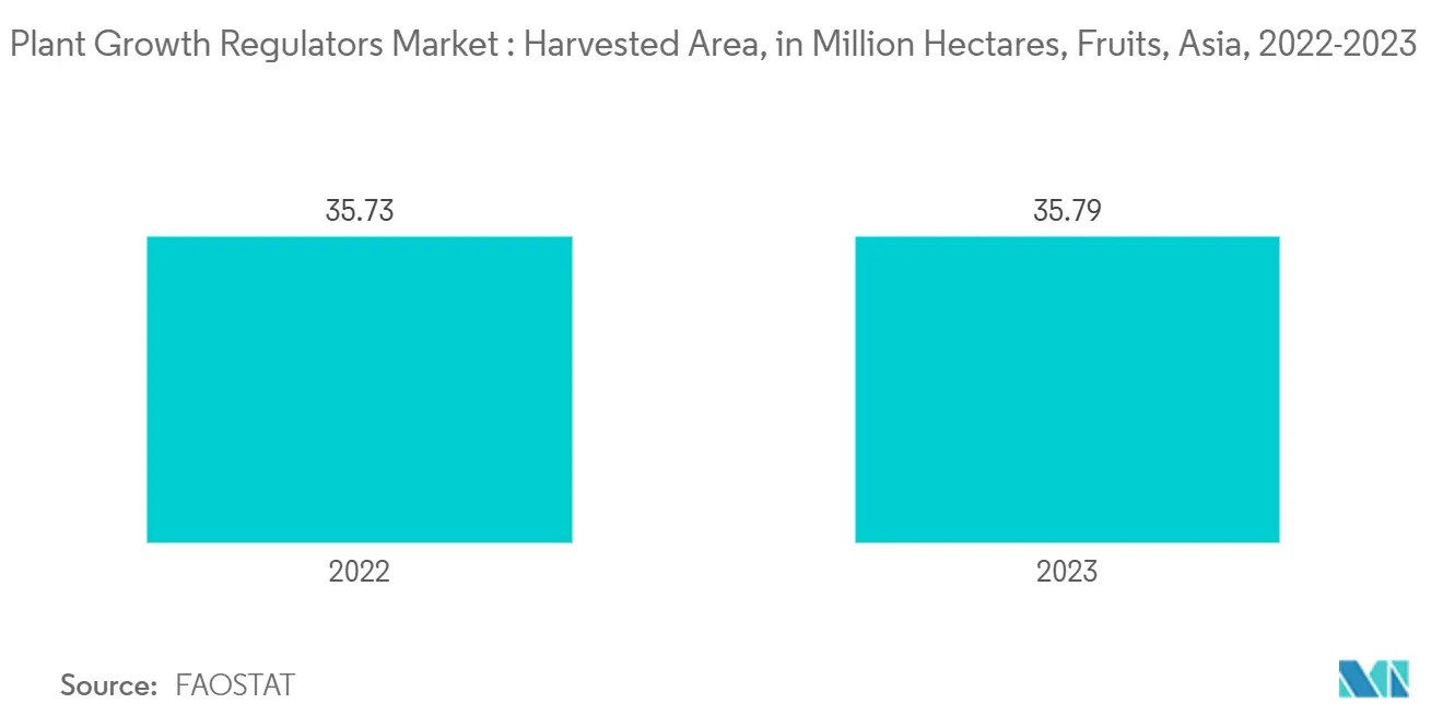 Plant Growth Regulators 카지노 룰렛 룰 : Harvested Area, in Million Hectares, Fruits, Asia, 2022-2023