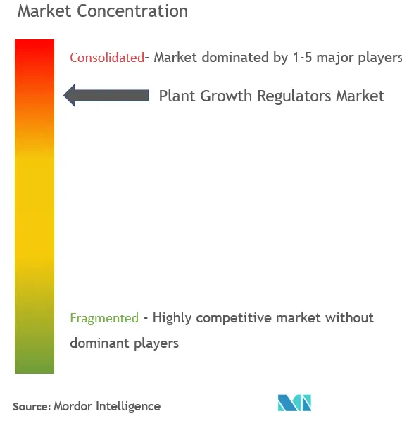 Concentration du marché des régulateurs de croissance végétale