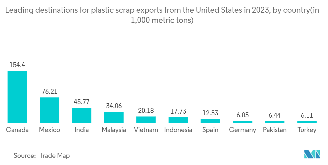 Plastic Waste Management Market: Leading destinations for plastic scrap exports from the United States in 2023, by country(in 1,000 metric tons)