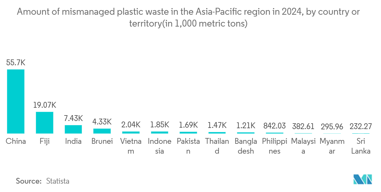 Plastic Waste Management Market: Amount of mismanaged plastic waste in the Asia-Pacific region in 2024, by country or territory(in 1,000 metric tons)